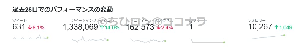 Twitterで1万人に”超”宣伝しまくります ※宣伝期間中の内容変更も可能※ イメージ2