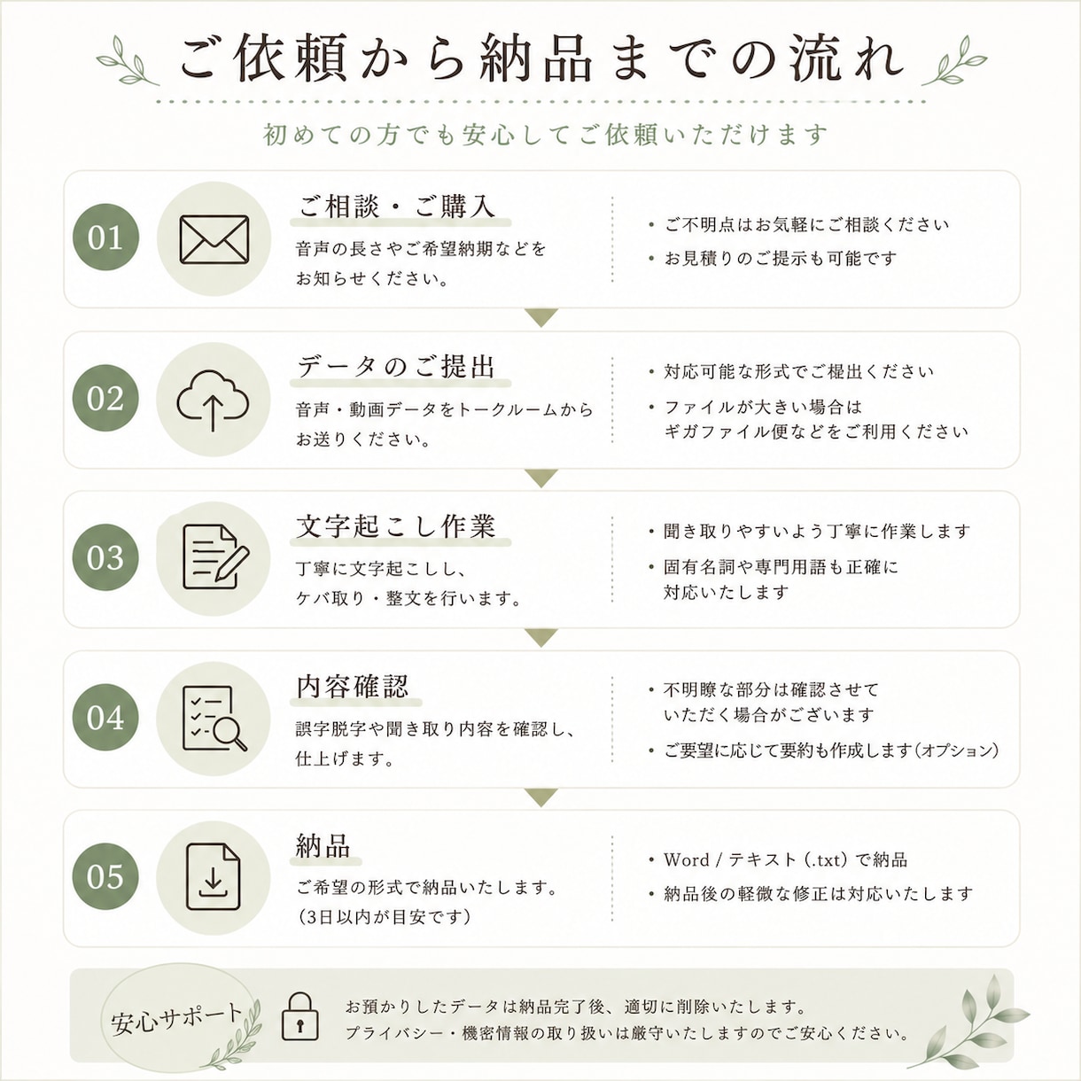 音声・動画を文字起こしし、伝わる形に整えます 大切な音声を、読みやすい文章へ。 イメージ4