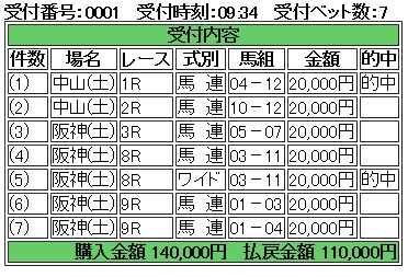 中央競馬買い目予想します 競馬で臨時収入が欲しい、副業をやってみようと考えている方 イメージ4