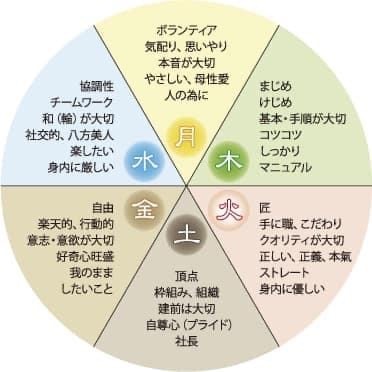 未来づくりのお手伝いをします 陰陽六行でいつの時も今、ここから⭐︎ イメージ6