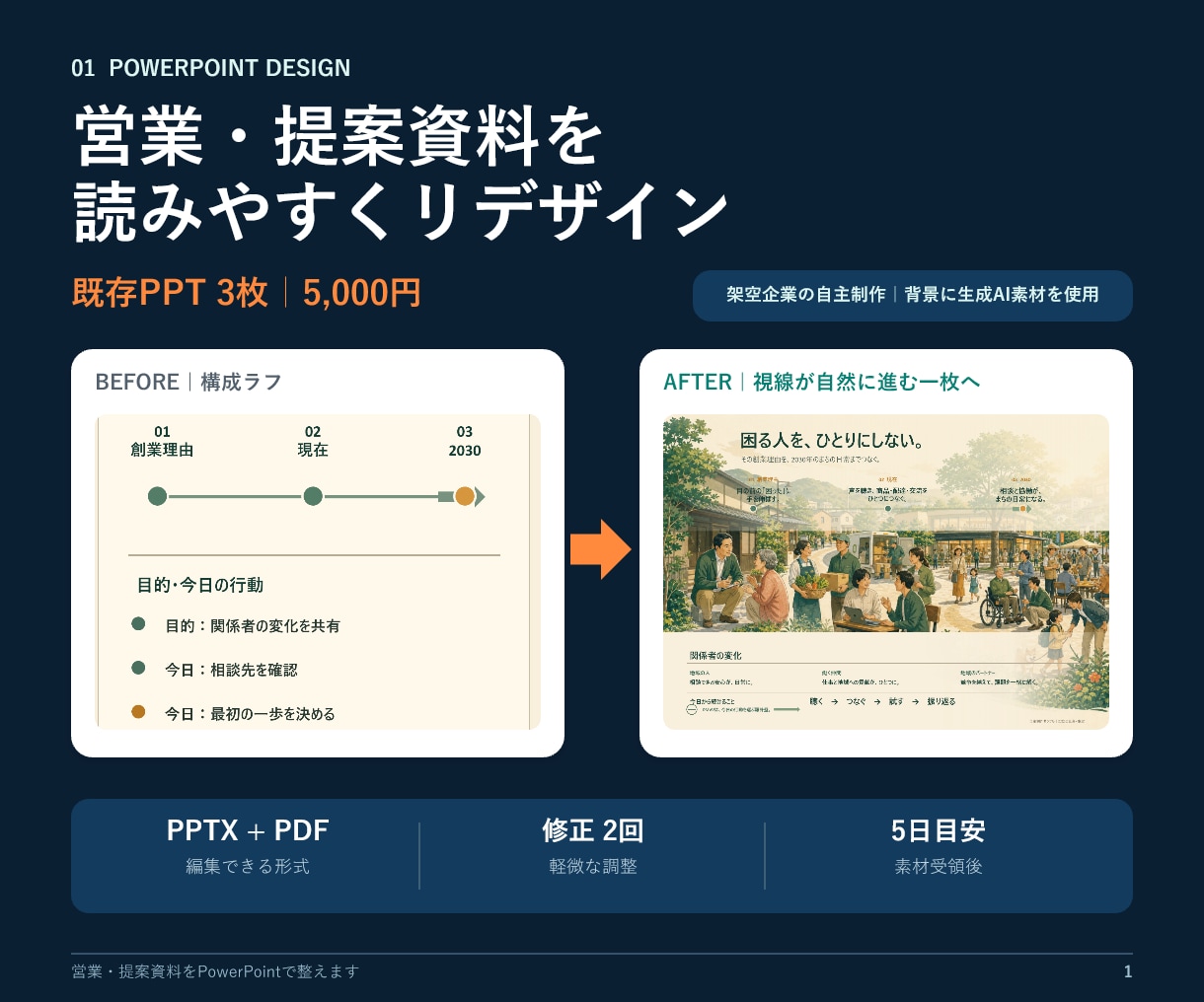 営業・提案資料をPowerPointで整えます 既存資料3枚から、構成と見た目を読みやすく整えます イメージ1