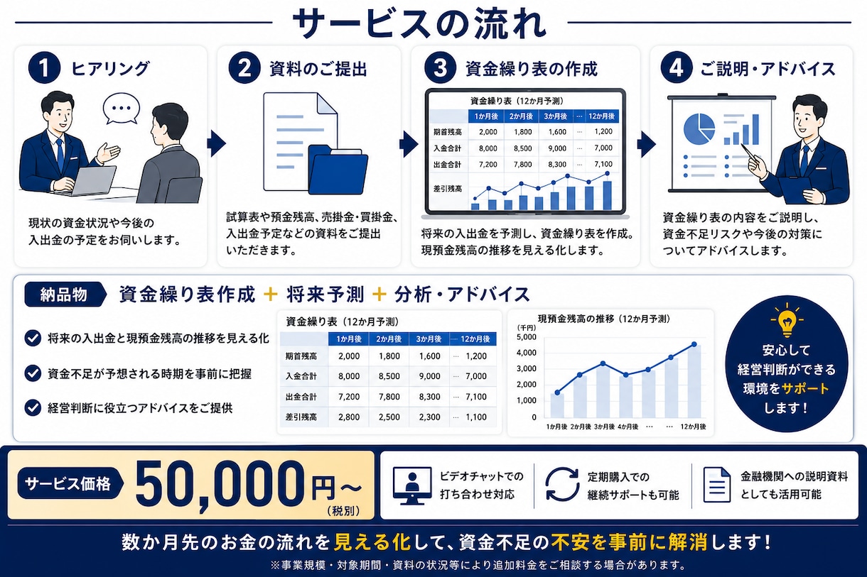 会社の資金繰りを見える化します 将来の入出金を予測し資金不足を早めに把握します イメージ3