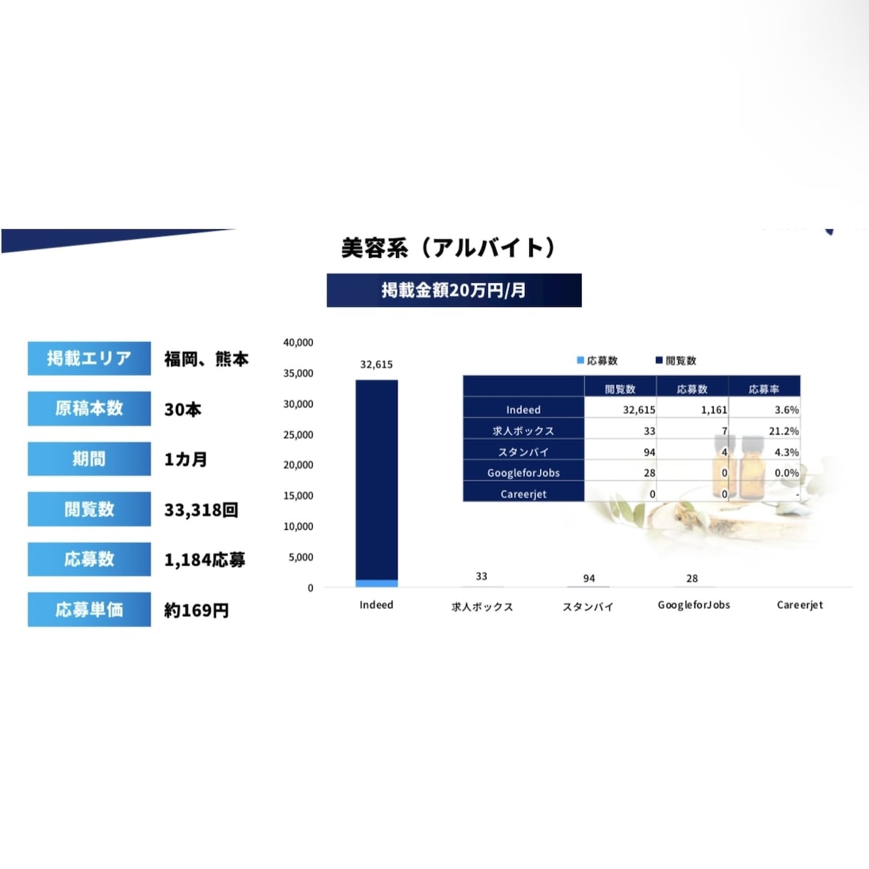 indeedを活用して御社求人への応募を増やします 1社で1ヶ月1,000応募を集めた実績あり！ イメージ3