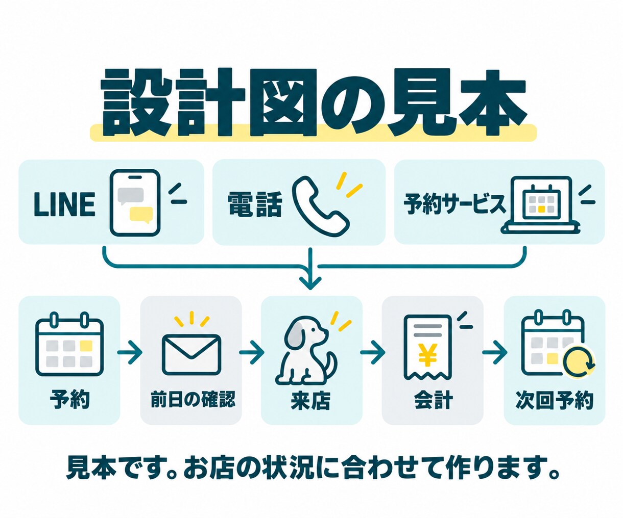ドッグサロンの予約と顧客管理を設計図にします LINE・電話・予約サービスの役割と流れを1枚に イメージ3