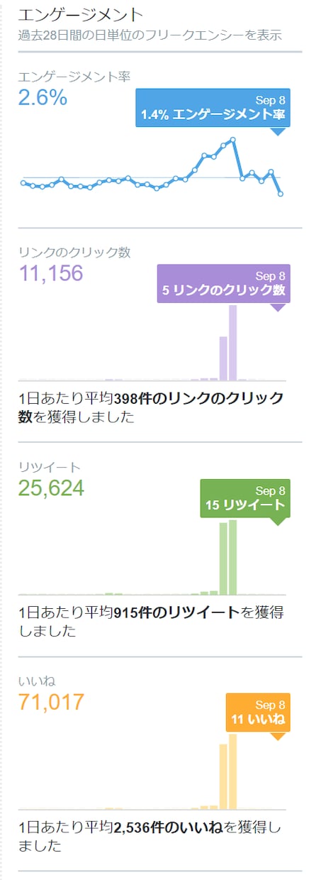 月間500万インプレのtwitterで宣伝します SNS紹介サービスに特化したサイトにて宣伝致します！！ イメージ2