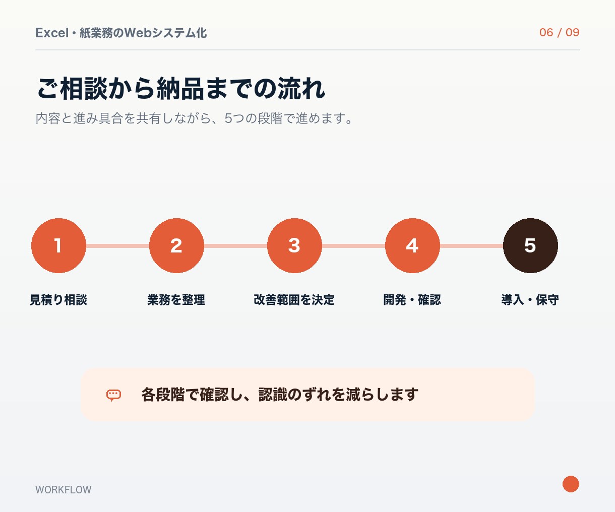 Excel・紙業務をWebシステム化します 現場の作業を整理し、小さく使える形から始めます イメージ6