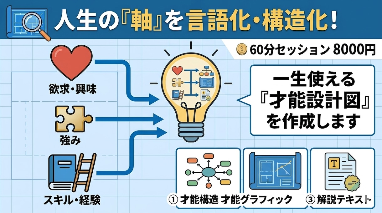 人生を再設計するための「才能素材」を抽出します 才能は「見つける」ものではなく「整理すると現れる」ものです イメージ1