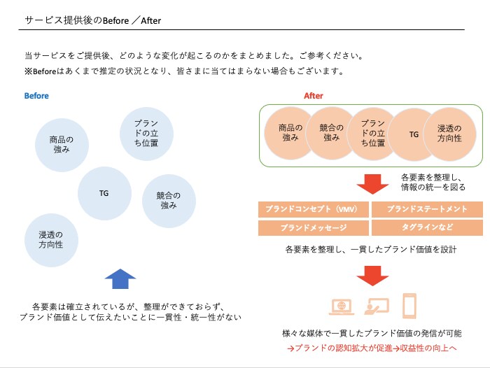 貴社のブランディングサポートいたします 初めてのブランディングからリブランディングまで幅広く対応！ イメージ5
