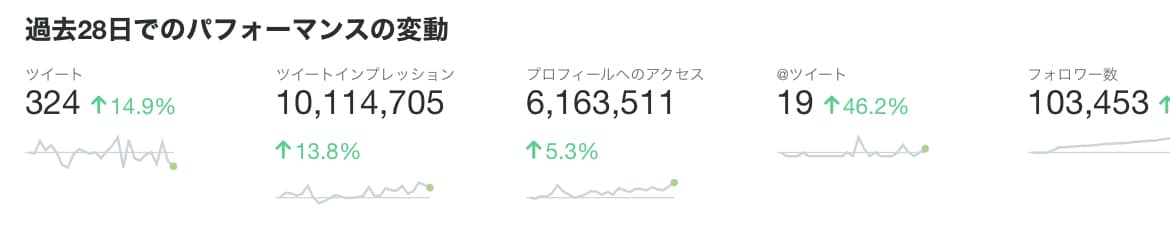 鬼バズり！！あなたの宣伝ツイートをバズらせます 男性フォロワー中心に15万人に拡散します イメージ1