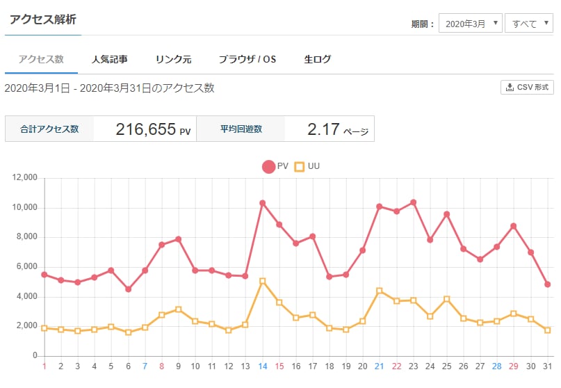 2ch/5chまとめブログのアドバイス/診断します 某IT企業出身、月間15万PVの現役まとめブロガーです！ イメージ4