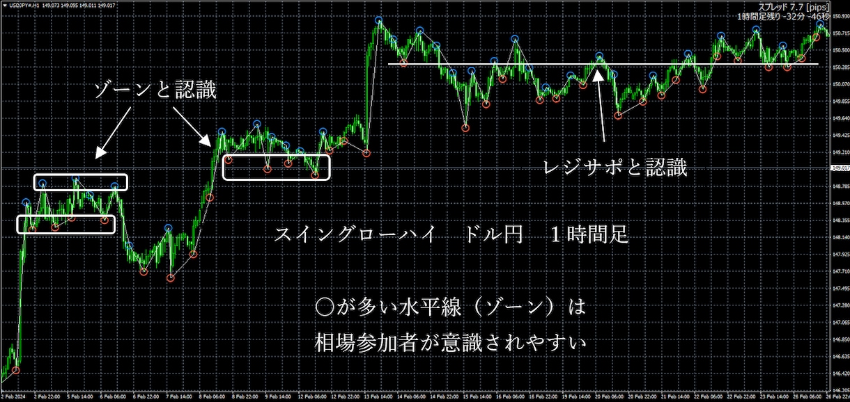 スイングハイローインジケーター販売します ZigZag、スプレッドアラート、ローソク足残り時間表示あり イメージ5