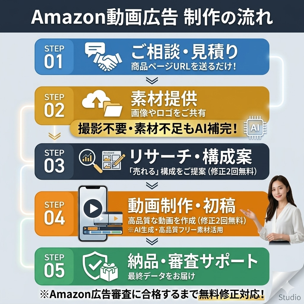 売上直結！高品質AmazonPR動画作成します 構成からお任せOK、手持ちの素材提供のみで制作可。 イメージ2