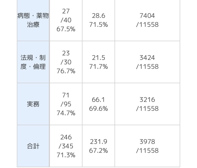 109回合格者が薬剤師国家試験の勉強法を教えます 109回国試で246点取った私が効率的な勉強法を教えます。 イメージ3