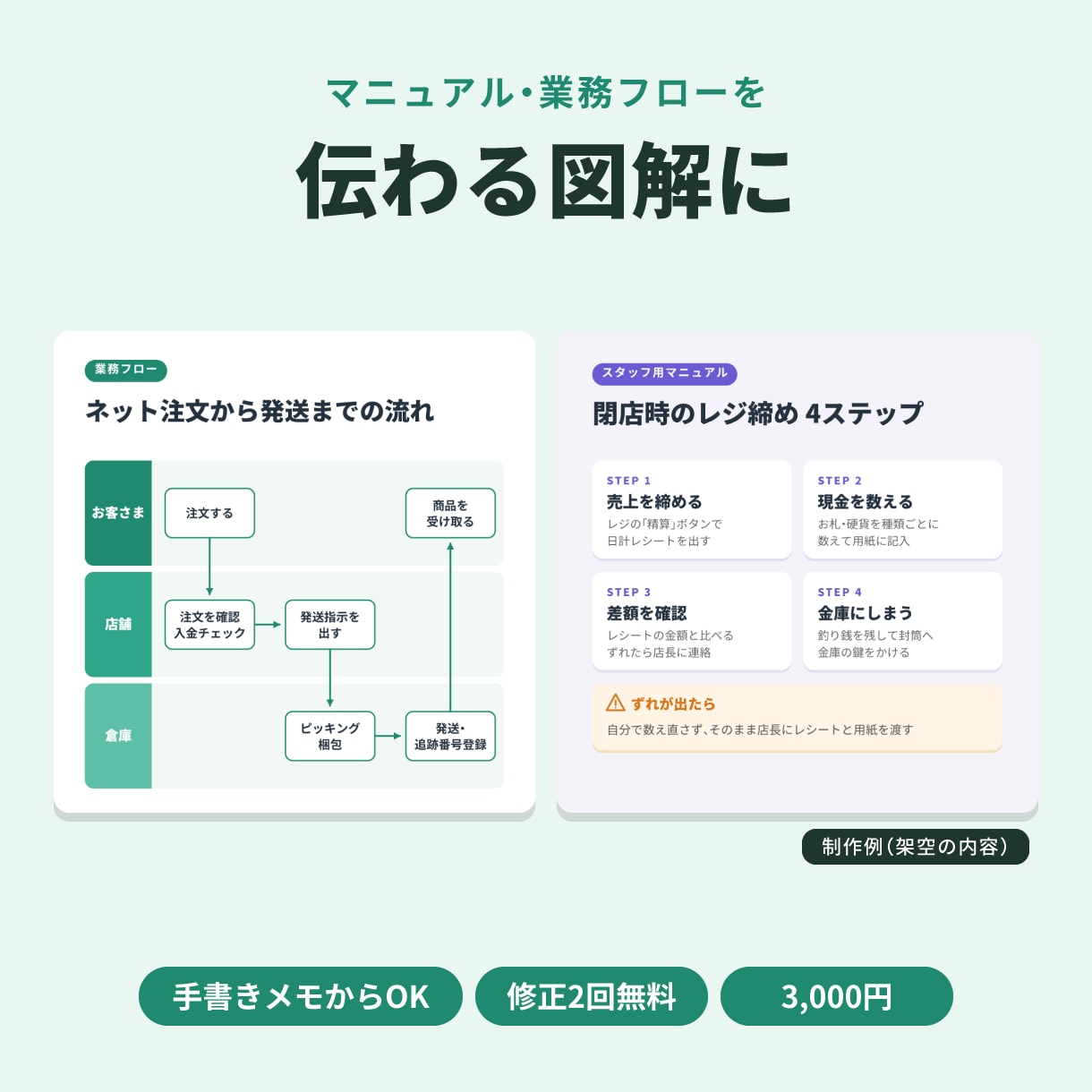 マニュアル・業務フローを図解で作ります 手書きメモからOK｜社内資料・研修に イメージ1