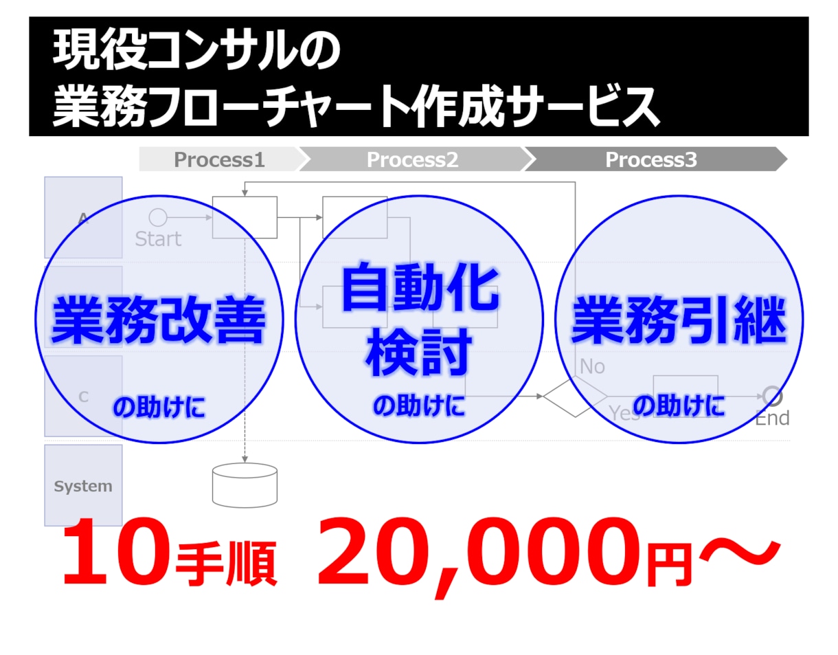 業務の見える化！業務フローチャートを作成します 現役業務改善コンサルタントがあなたの業務を可視化いたします！ イメージ1