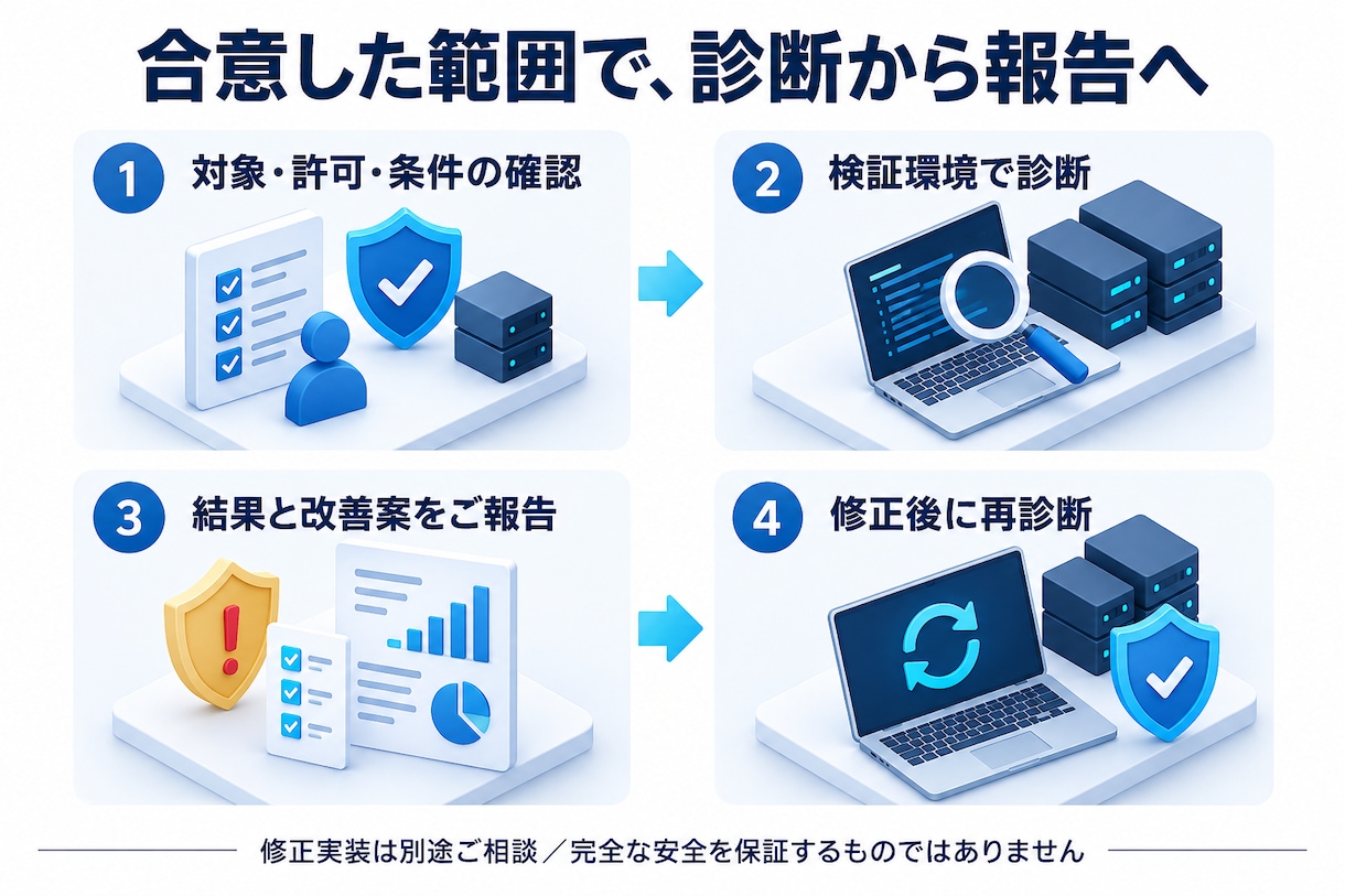 ウェブサービス・アプリのセキュリティ診断します 公開前と後の不安をなくし直す順番が分かる報告書へ イメージ5
