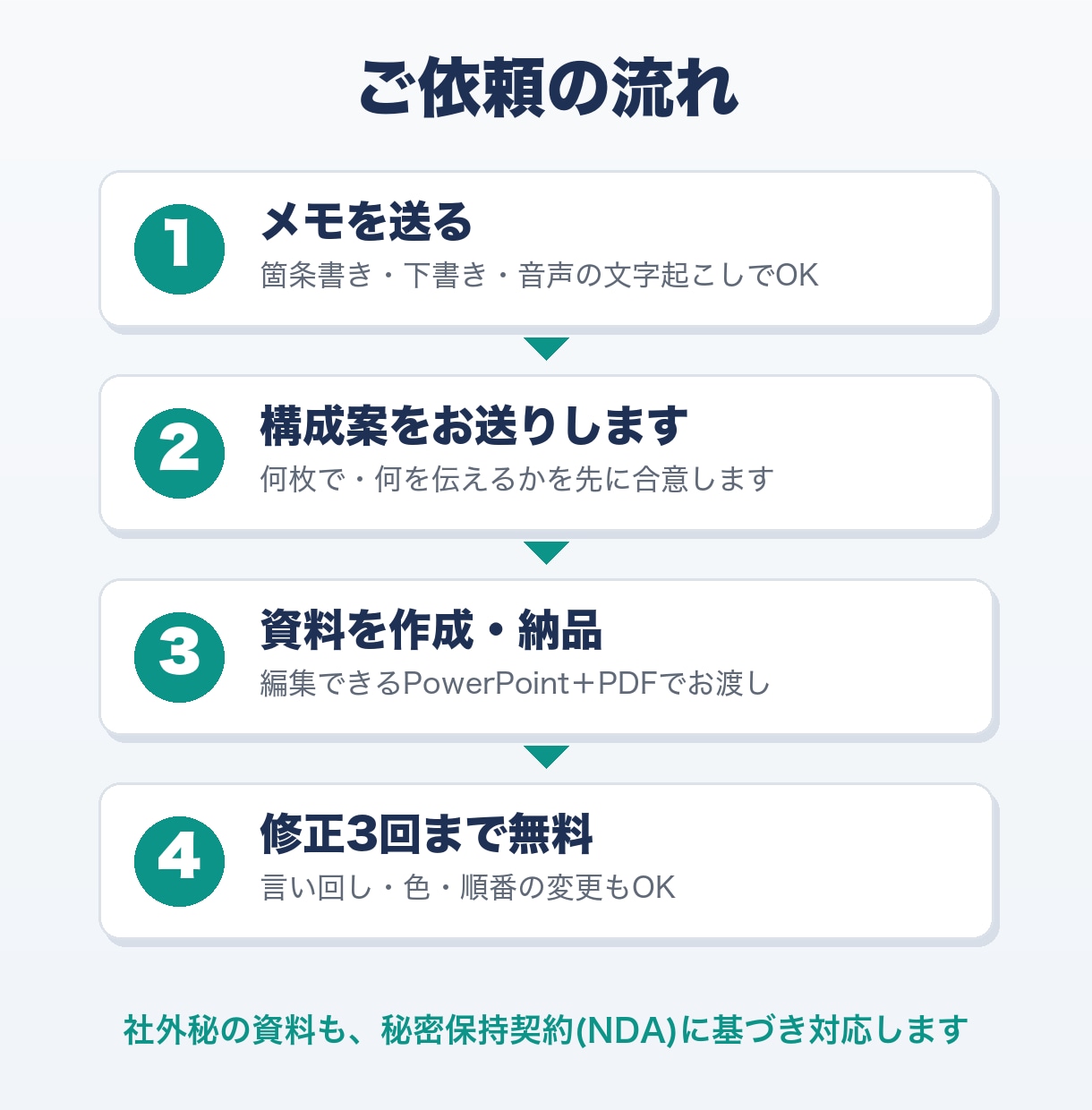 メモから伝わるPowerPoint資料を作成します メモ書きからOK！1枚1メッセージで伝わる資料に イメージ4