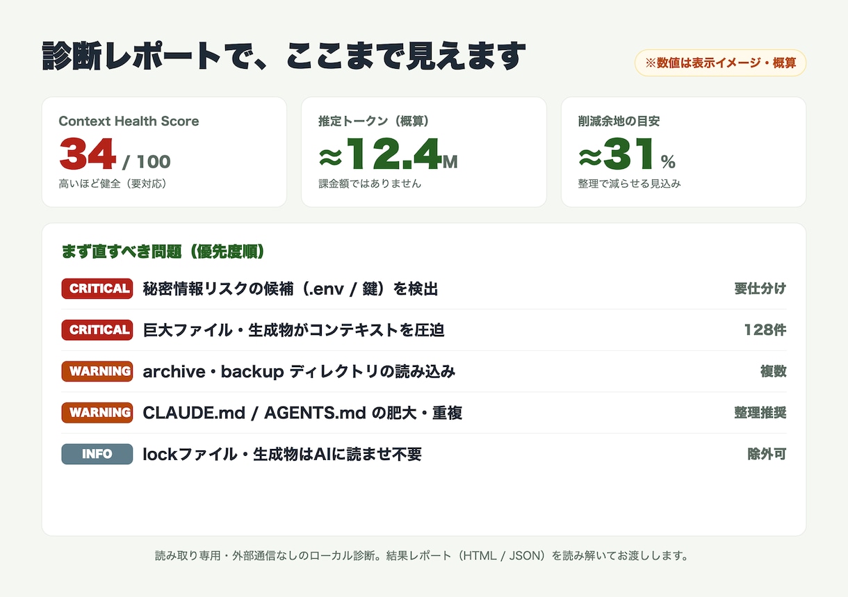 リポジトリのAI肥大とコストを診断します AIに読ませすぎて重い・高い開発環境。問題を整理します イメージ3