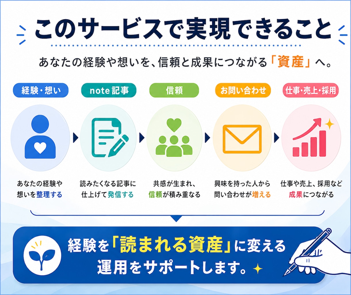 note運用代行をnote専門のプロが行います 【90社超の運用実績】AIと人に選ばれるnote運用を実施 イメージ2