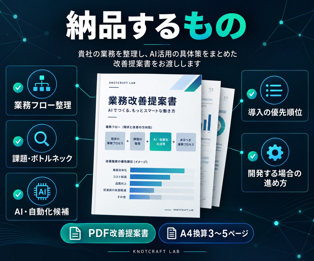 業務を整理しAI・自動化の改善案を作ります 業務を見える化し、ムダと自動化候補を具体的に整理します イメージ4