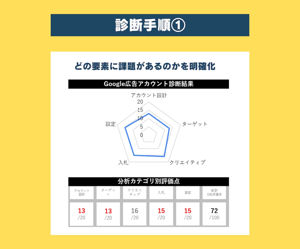 Google広告の効果改善をさせていただきます 独自のアカウント診断でパフォーマンスを改善いたします イメージ6