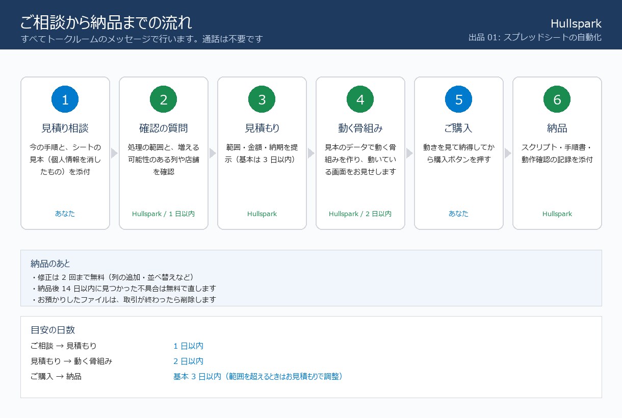 スプレッドシートの困りごとを3日で自動化します 毎週1時間の転記・集計が1分に。購入前に自動化の見本を共有 イメージ3