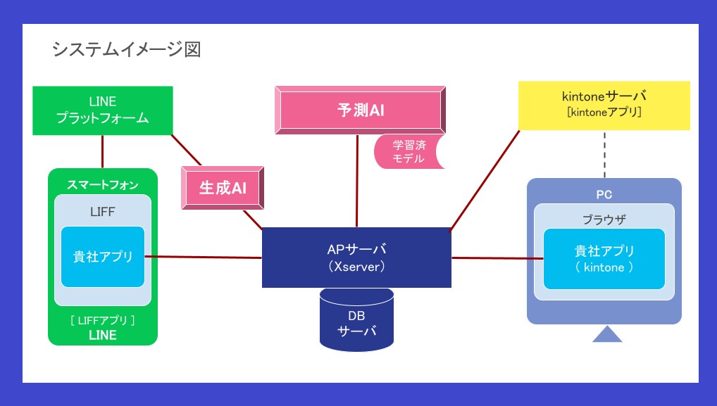 LINE・kintone・AIを連携します LINE・kintone・AIを連携し業務効率化できます！ イメージ2