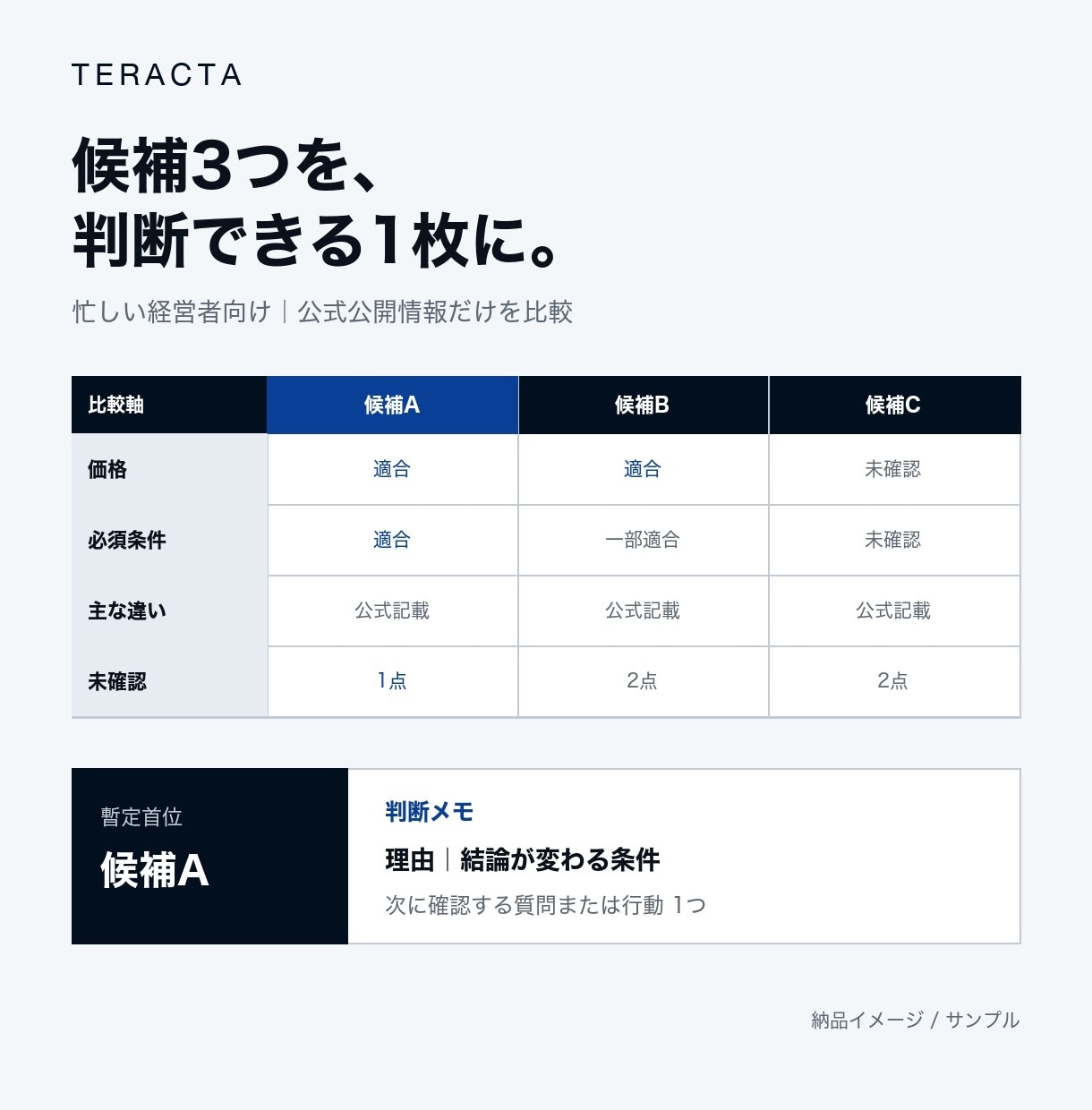 候補3つを比べ、次に進む1社を決めやすくします 公開情報を比べ、最初に進む1社まで整理 イメージ1