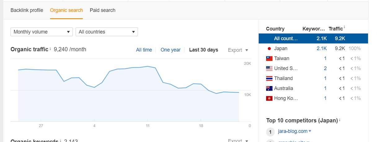 ゲームサイトTraffic10,000にゲスます ゲームサイトTraffic10,000にゲスト投稿しました イメージ1