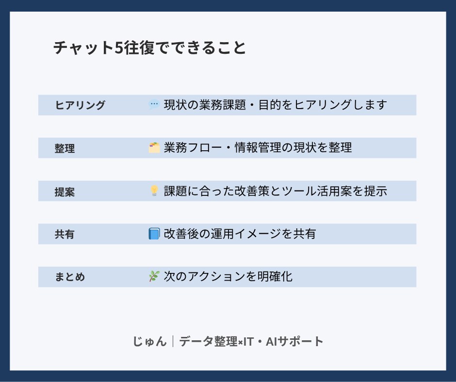 ムリのないIT・AI化で業務の仕組み化を支援します ツール導入の前に「整理と仕組みづくり」から整えます イメージ3