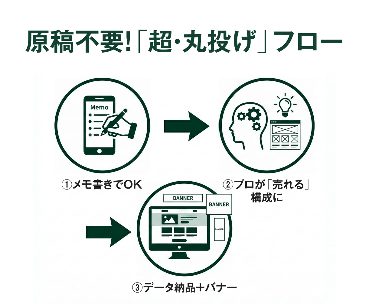 企画からコーディングまで！売れるLP制作します デザイン・構成・実装を一括対応。広告バナーもセット。 イメージ8