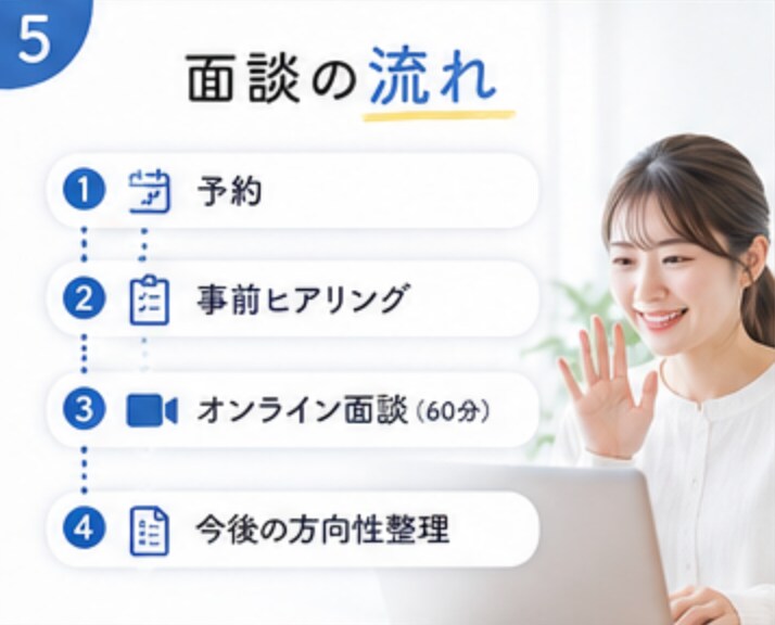 転職やキャリアのモヤモヤを整理します 自分軸で納得できる選択をサポート イメージ5