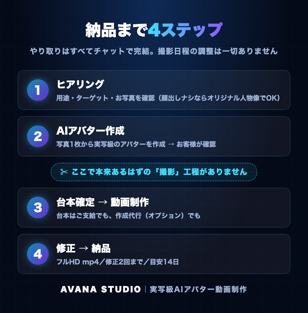 動画制作の撮影コストをAIアバターでゼロにします 撮影も顔出しも不要。AI動画であなたの分身が営業します イメージ3