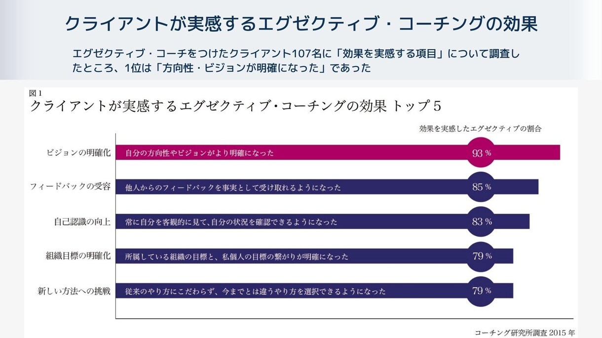 リピーター様用のコーチングをします 【目標達成をコーチングで支援します！】 イメージ1