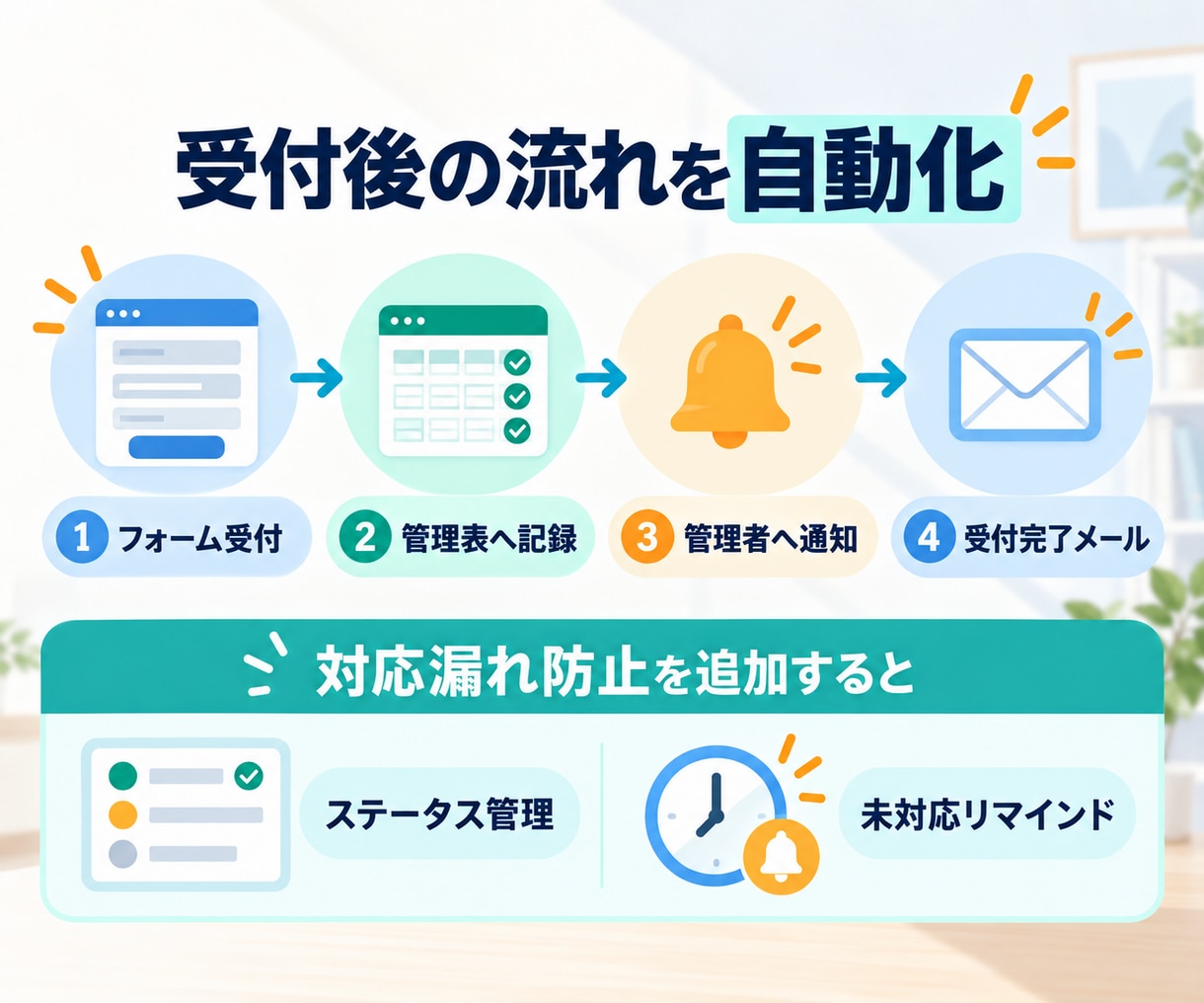 問い合わせ対応漏れを防ぐ仕組みを構築します 受付・自動返信・未対応通知まで、まとめて仕組み化します イメージ3