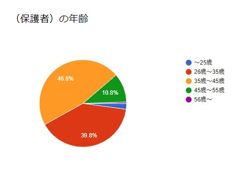 リアルなママの声集めます！アンケート調査代行します ママ向け自社ウェブメディアにてアンケート調査を行い結果を納品 イメージ2
