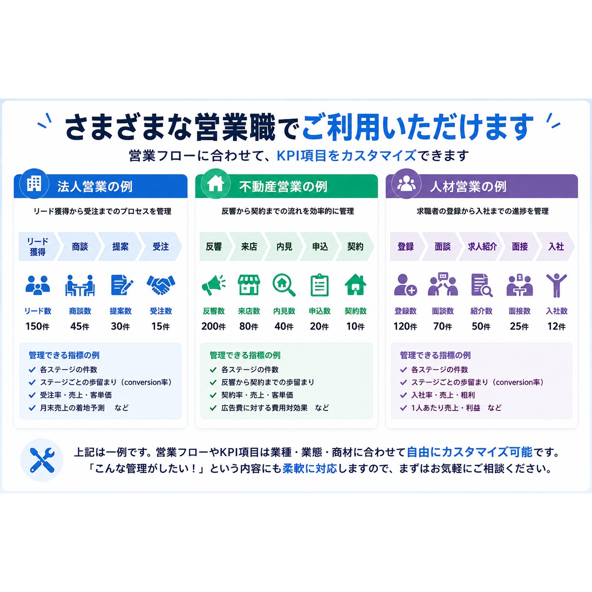 営業KPI・売上管理表を作成します 営業数字を見える化し、改善点まで把握できます イメージ3
