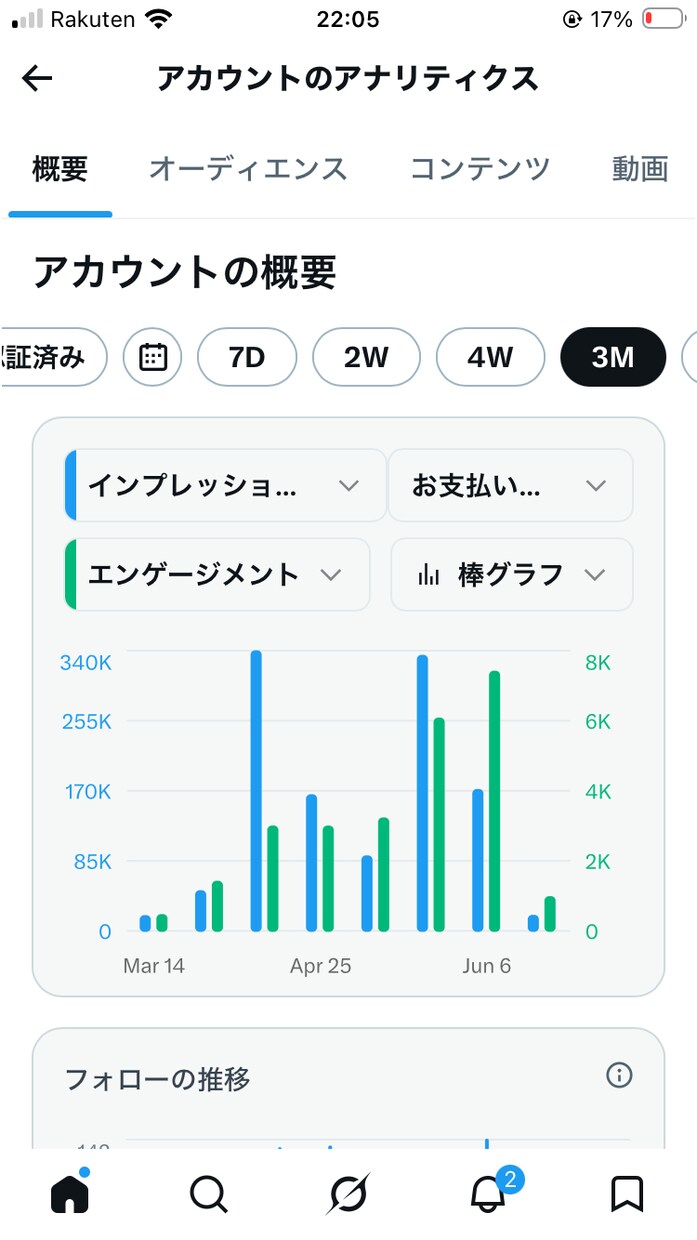 看護師|X収益化条件達成まで伴走します 看護師以外の収入を増やすためX副業サポートします！ イメージ4