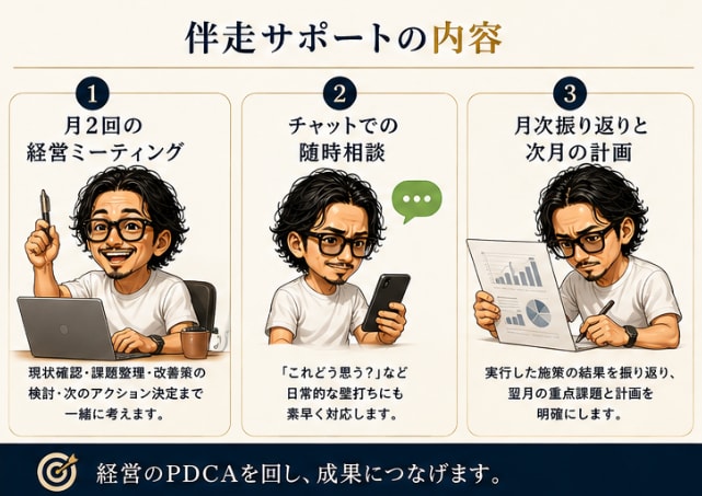 経営伴走｜経営者の壁打ち・事業を継続サポートします 「相談して終わり」ではなく、実行・検証・改善まで継続的に伴走 イメージ3
