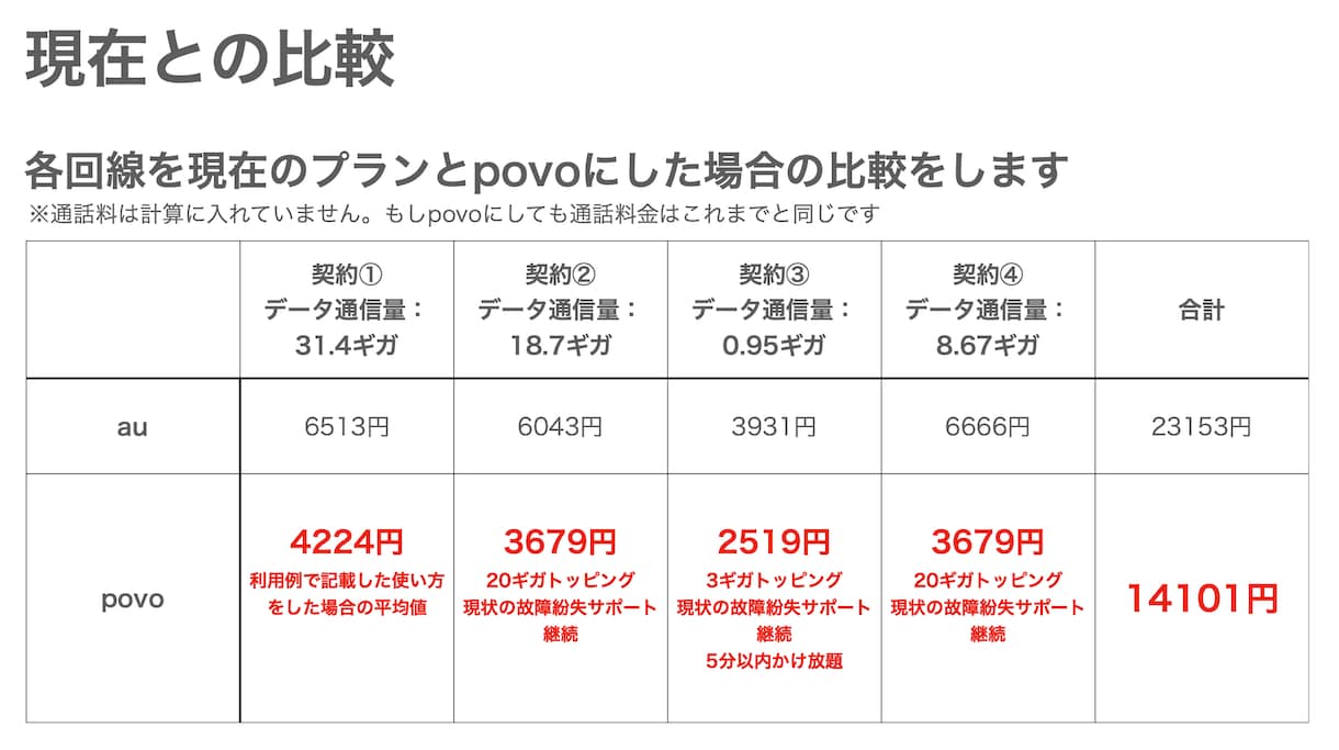 携帯会社乗り換えの相談受け付けます 乗り換えしようと思ったけど、どこが良いのか？を全部解決します イメージ7
