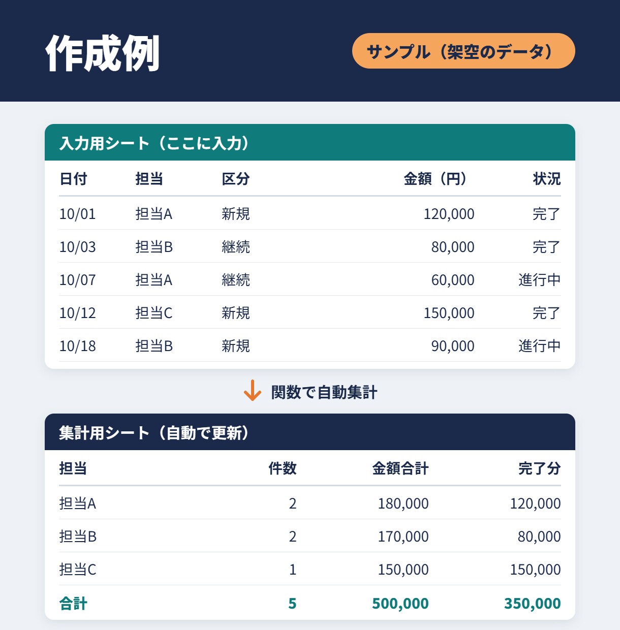 Excel・スプシで自動集計の管理表を作成します 転記・集計の手作業を減らし、数字で判断できる形にします イメージ2