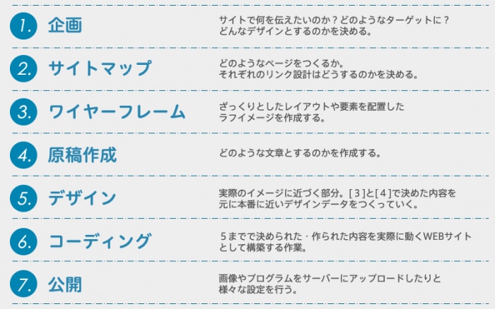 HPの作成承ります ホームページ作成いたします。作成後もご自身で編集できます！ イメージ3