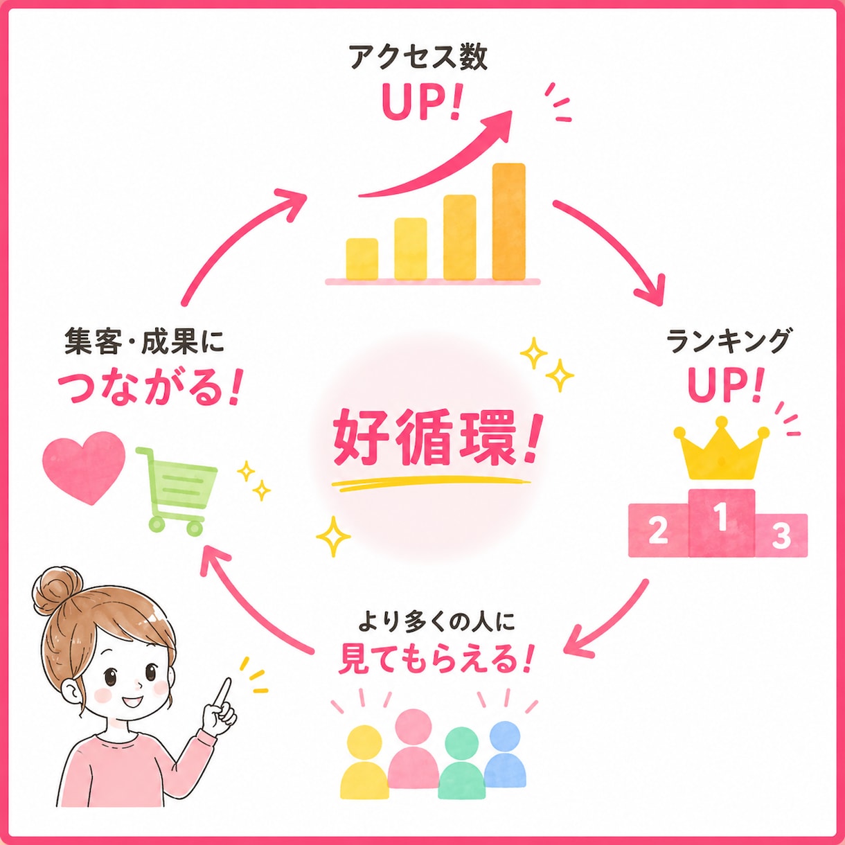 アメブロアクセスアップ⭐ランキング上位になれます お気軽にお試しください☆定期プランもあり イメージ4