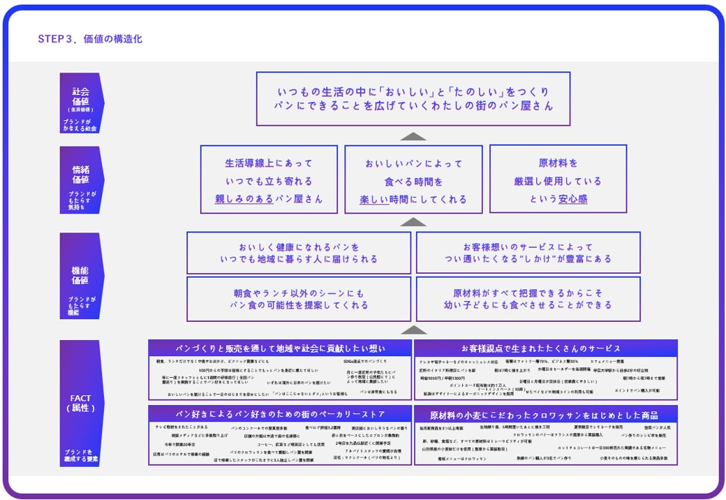 企業や商品ブランディングの基本！価値を言語化します 企業・商品・サービスの①価値整理②タグライン③ステートメント イメージ3