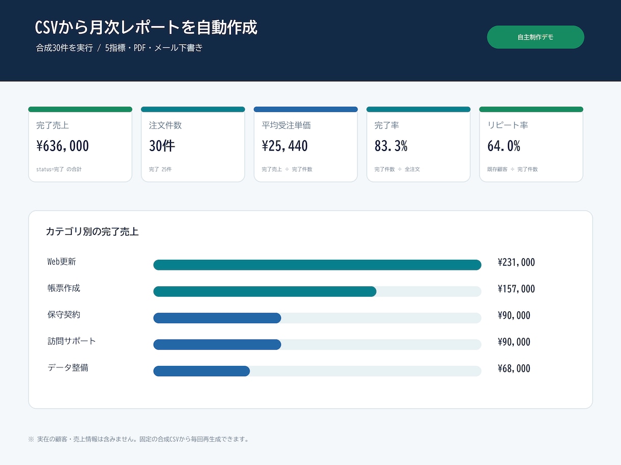CSVから月次PDFレポートを自動作成します CSV集計・PDF化・メール送信を1本化します イメージ4