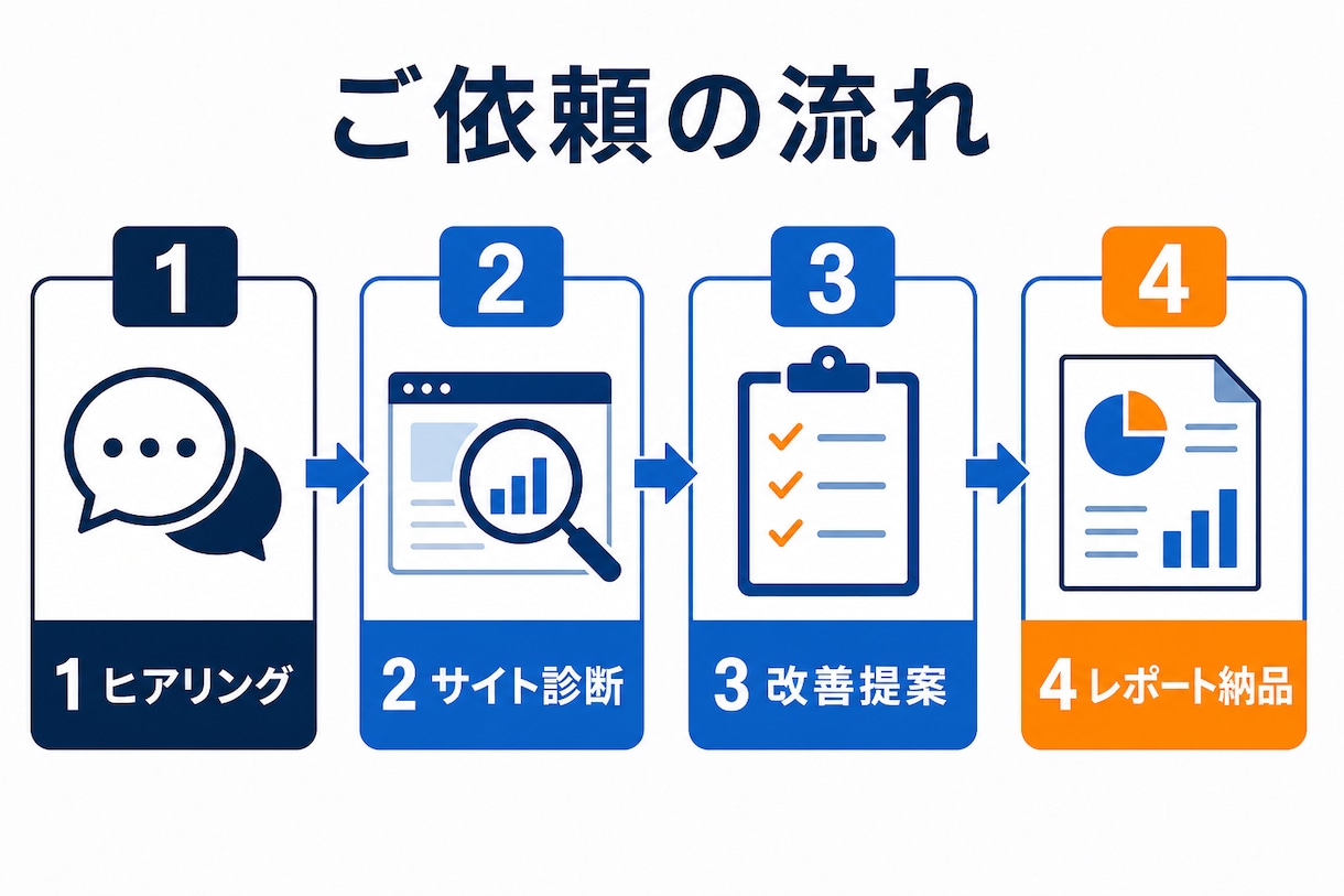 WordPressサイトのSEOを診断・改善します 内部SEOを診断し優先順位付きで改善をご提案 イメージ3