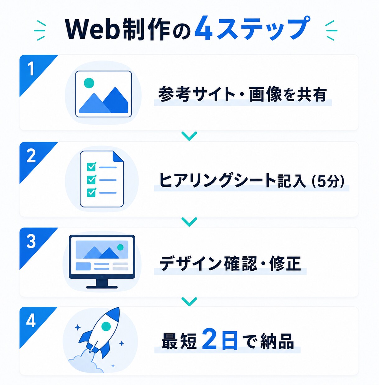 AIで最短納品｜理想のサイトをスピード制作ます 参考サイト送るだけ。最短2日でサイト完成します。 イメージ2
