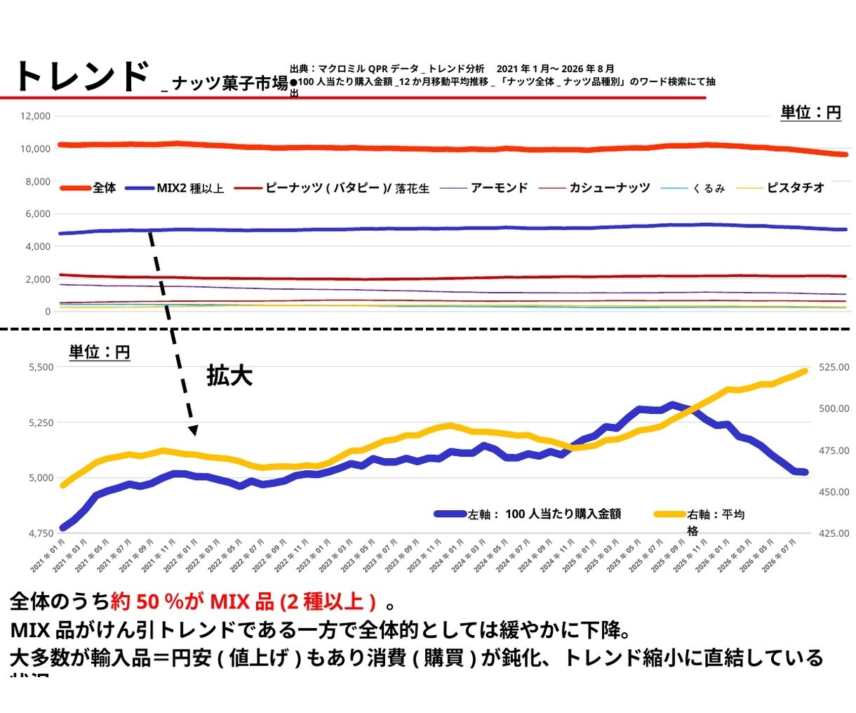 食品のトレンド市況を分析しpptにまとめます 市場規模・購入率・購入金額等の変化点、要因を考察します イメージ3