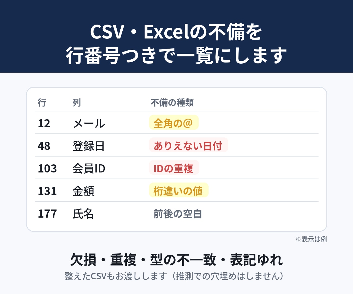 CSV・Excelの欠損や重複を一覧にして整えます 「どこが・何件・なぜダメか」を行番号つきで。 イメージ1