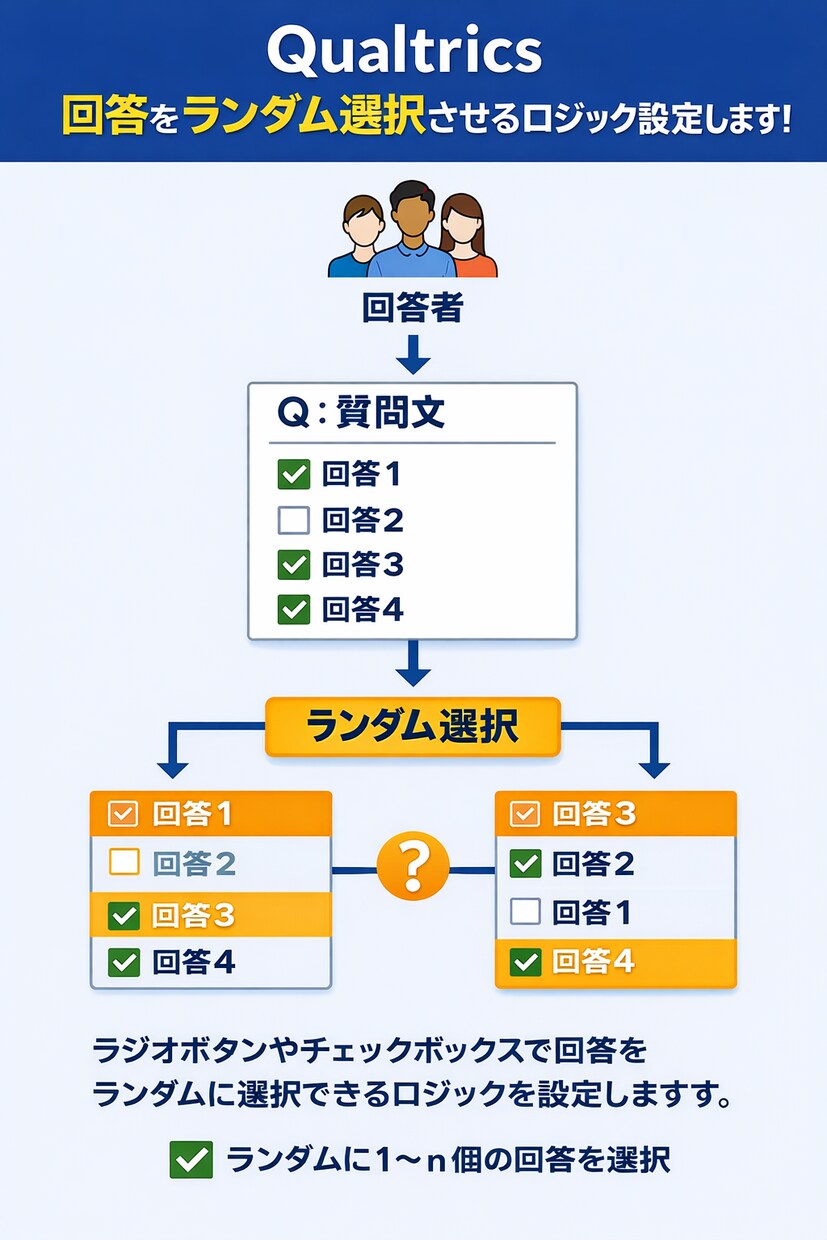 Qualtricsでランダム選択ロジック作ります 前の設問の回答に応じてランダムに選択する隠し設問を作成します イメージ1